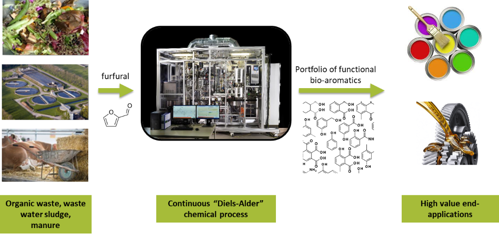 Figure 2: Bio-aromatics technology in a glance: conversion of biomass (waste) into furfural as intermediate en route towards a portfolio of bio-aromatics. TNO develops conversion technology (with a focus on continuous Diels-Alder chemistry), industry partners supply relevant feedstocks or evaluate bio-aromatics in a variety of (consumer) products