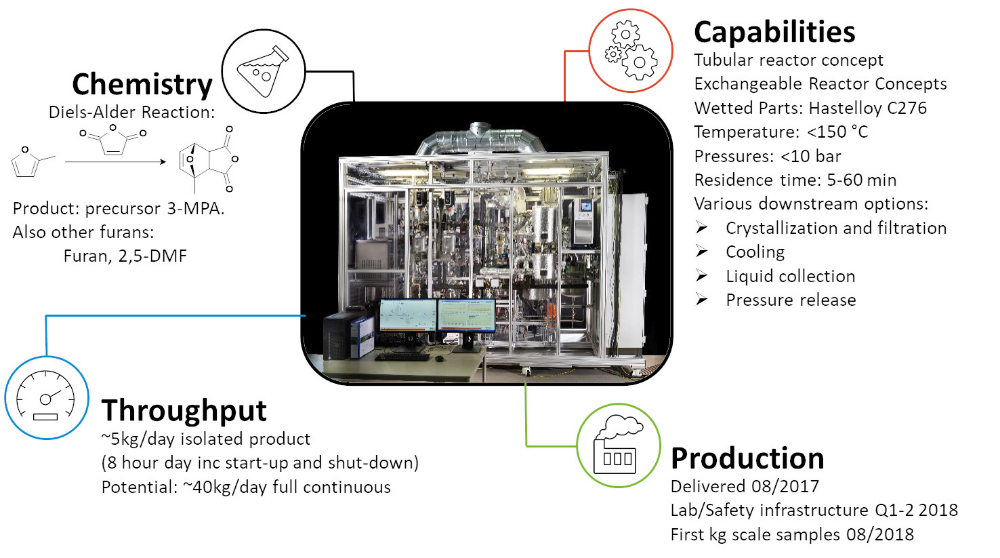 Figure 5: Pilot plant of TNO for continuous Diels-Alder chemistry, located at the COCI Green Chemistry Campus, in Bergen op Zoom (NL)