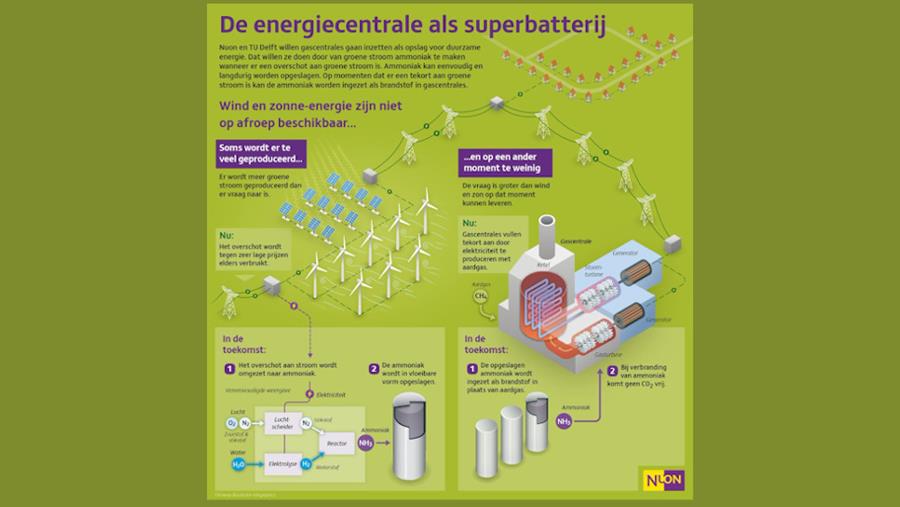 Energiecentrale als superbatterij