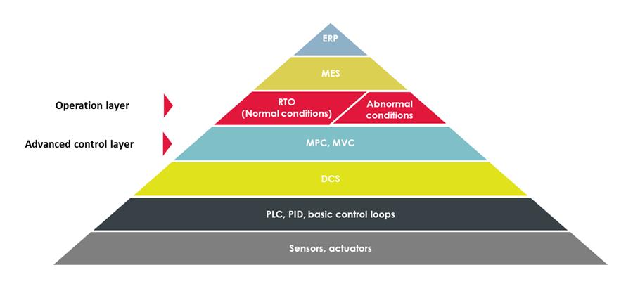 Piramide procesautomatisering