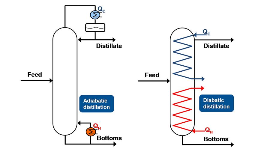 Innovative reversible separation in distillation