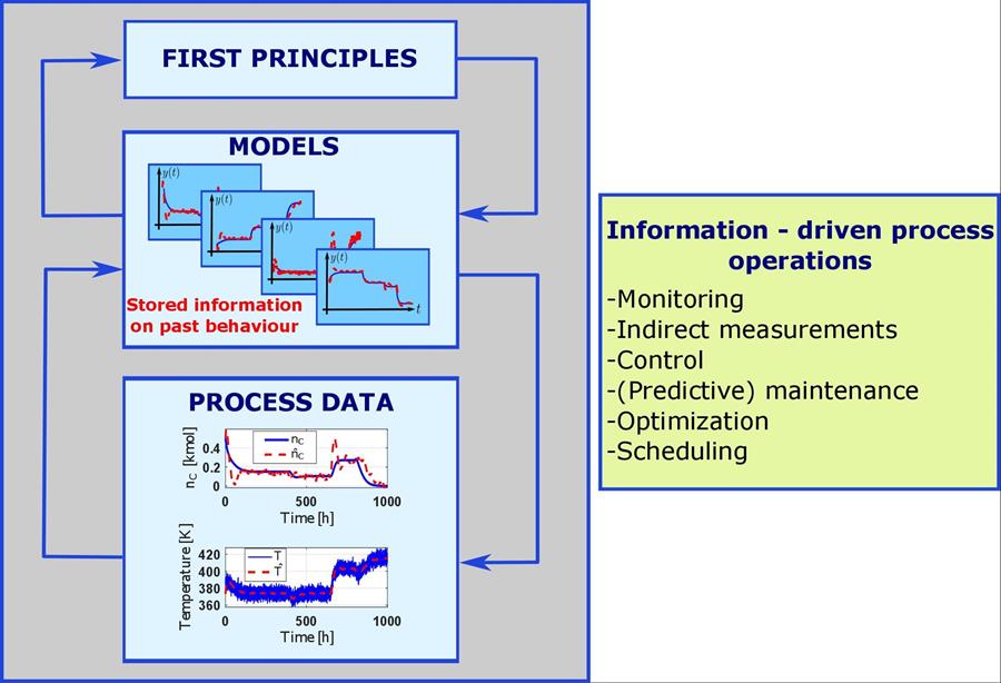 Simulation models increase process efficiency