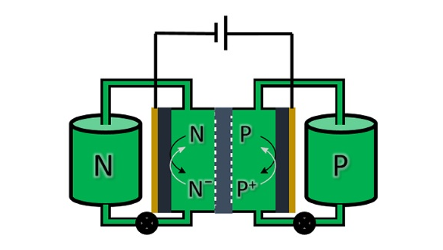 Flowbatterij slaat energie op in organisch molecuul