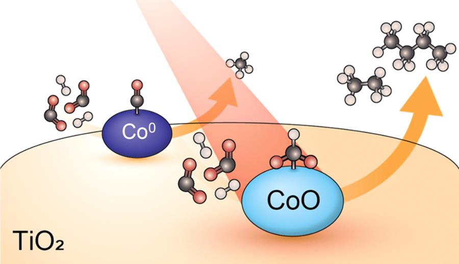 Hydrogenering CO2 met kobalt-oxide als katalysator