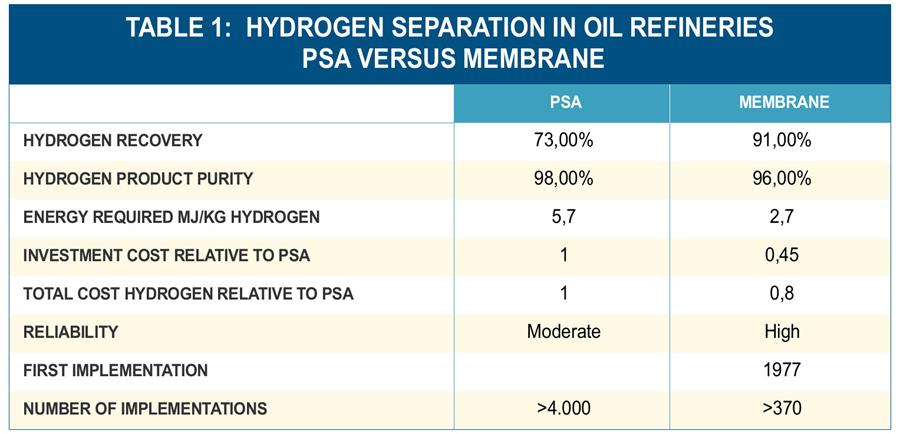 Hydrogen Membrane Separation