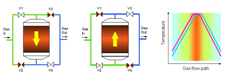 Reverse-flow Reactor