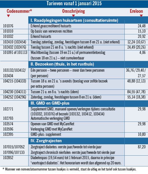 Tarieven 2015: handig geheugensteuntje voor huisartsen