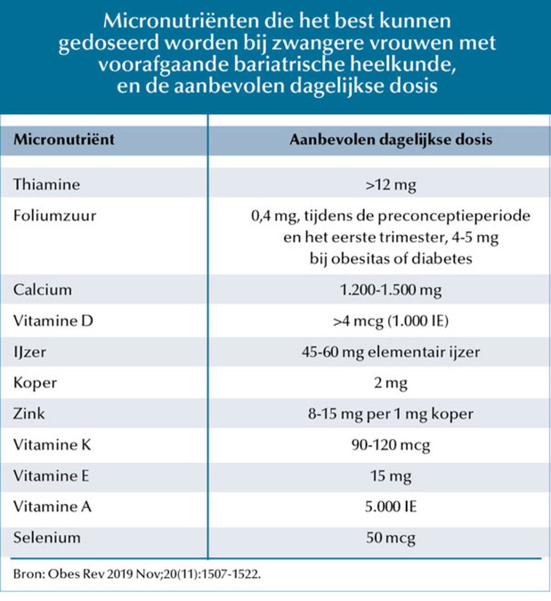 Zwangerschap na bariatrische heelkunde heeft bijzondere noden 
