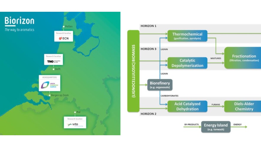 Biorizon - Shared Research Center on bio-aromatics